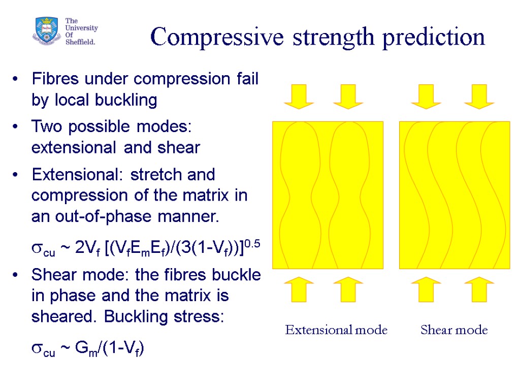 38 Compressive strength prediction Fibres under compression fail by local buckling Two possible modes: